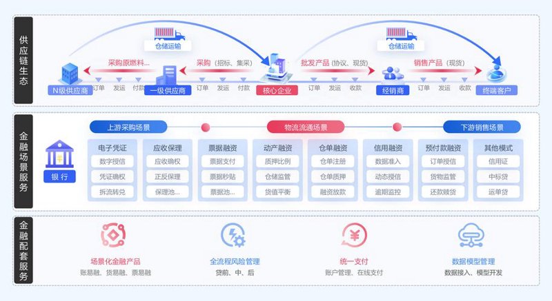供应链管理系统